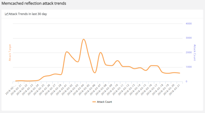 Memcached DDoS рефлексия атак и ботнетов