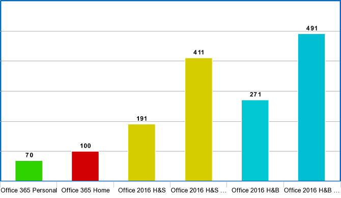 Office 365 против Office 2016: что дешевле в долгосрочной перспективе? офис 365 2016 сравнение 1 год