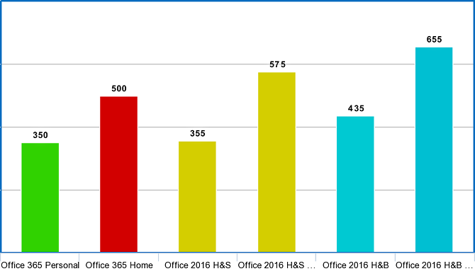 Office 365 против Office 2016: что дешевле в долгосрочной перспективе? офис 365 2016 сравнение 5 лет