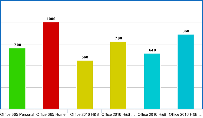 Office 365 против Office 2016: что дешевле в долгосрочной перспективе? офис 365 2016 сравнение 10 лет
