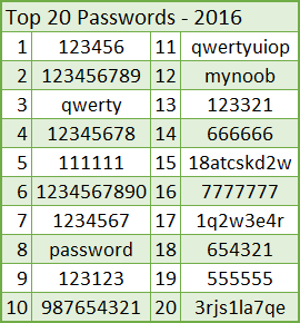 7 самых распространенных тактик взлома паролей Top 20 password 2016