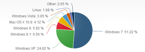 Доля рынка ПК