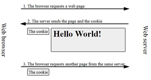 Какие's A Cookie & What Does It Have To Do With My Privacy? [MakeUseOf Explains] web cookies diagram