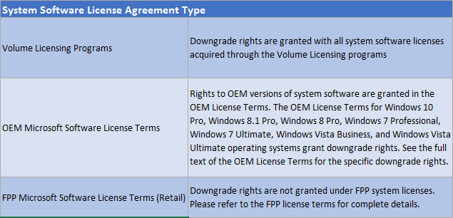 Права на понижение версии Windows по типу лицензии