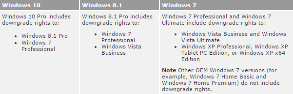 Права Windows Downgrade