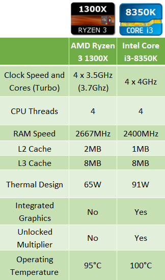 AMD Ryzen 3 1300X против Intel Core i3-8350K