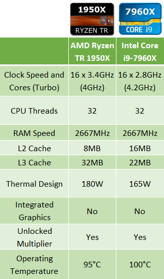AMD Ryzen Threadripper 1950X против Intel i9-7960X