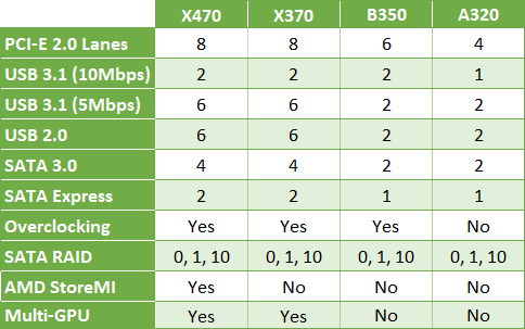 Таблица чипсетов AMD AM4