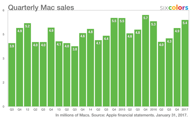 квартальные продажи Mac