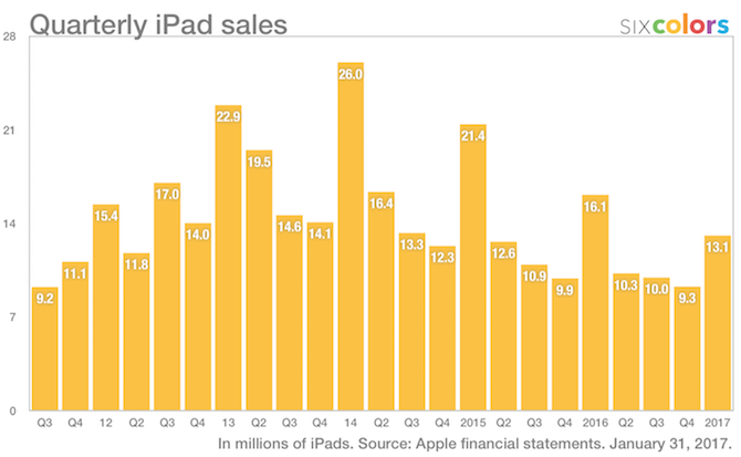 квартальные продажи ipad