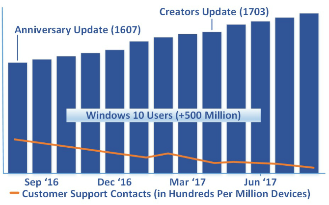 Microsoft: Windows 10 лучше, чем до Windows 10 гистограмма