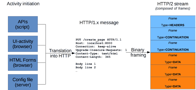 HTTP-сообщение в двоичных кадрах HTTP / 2