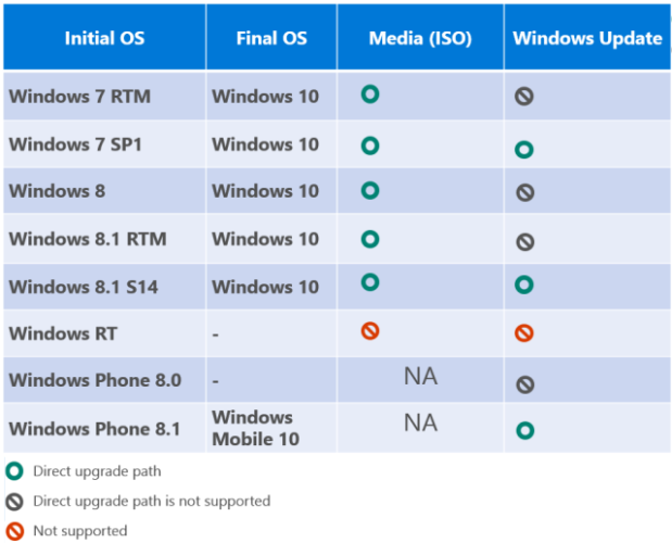 Матрица обновления до Windows 10