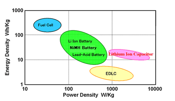 Плотность энергии батареи