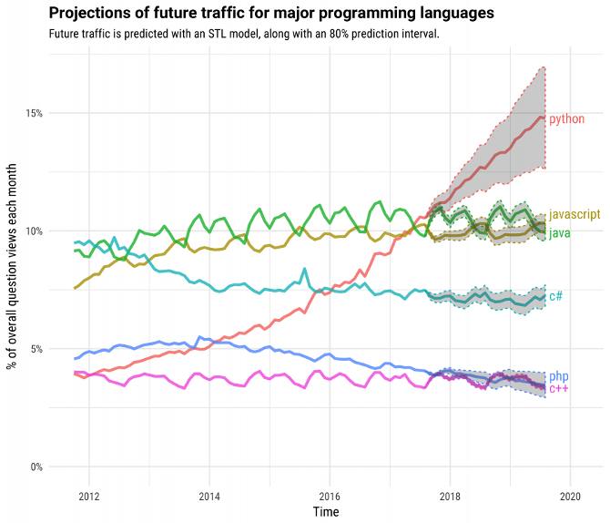 Таблица популярности языков программирования переполнения стека