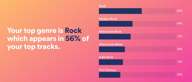 Согласно Spotify.me, я слушаю в основном рок