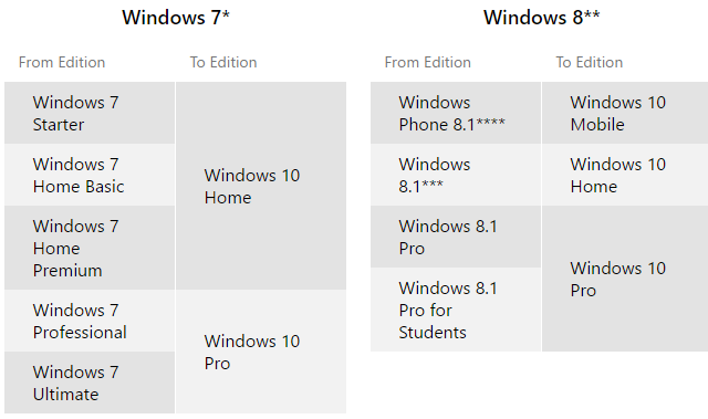 Windows 10 Upgrade Editions