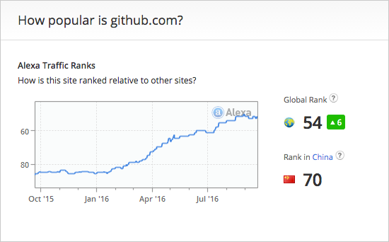 как популярный-это-GitHub-на-Алексы
