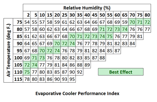 Индекс производительности испарительного охладителя