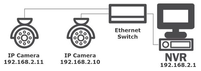 Базовая сеть IP-камер