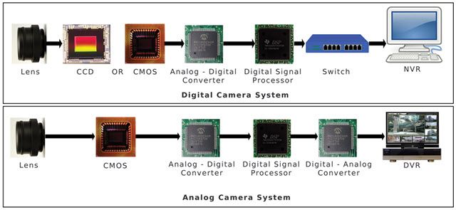 Различия аналоговых и цифровых камер