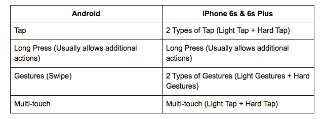 IPhone-6с-3d-сенсорный андроид-сравнения