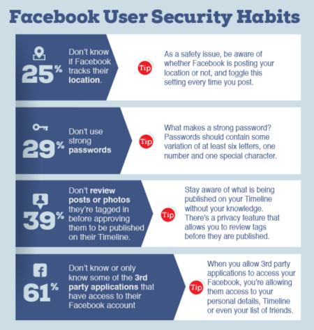 Facebook-безопасность-статистика