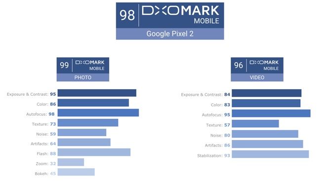 что означает оценка dxomark для цифровых телефонных камер