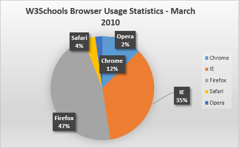 W3Schools Browser Stats Март 2010