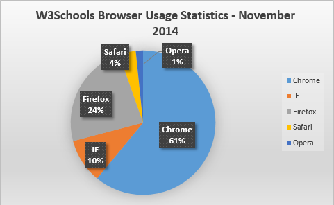 Статистика браузера W3Schools ноябрь 2014