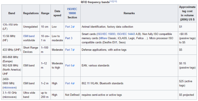 Как работает технология RFID? RFID полосы частот