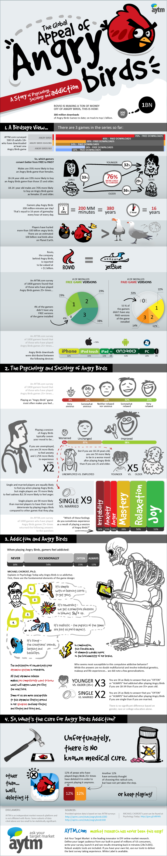 Angry Birds Наркомания Инфографика