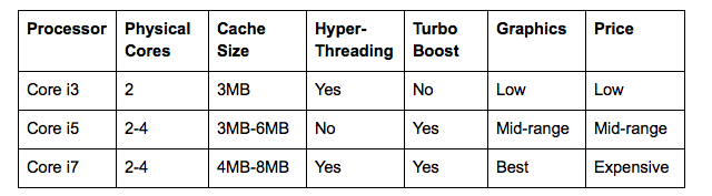 Сравнение Intel Core i3 i5 i7