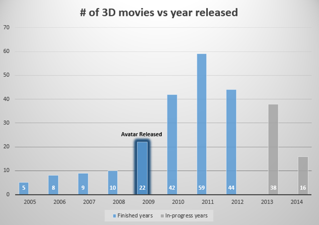 3D-фильмы на заказ за год