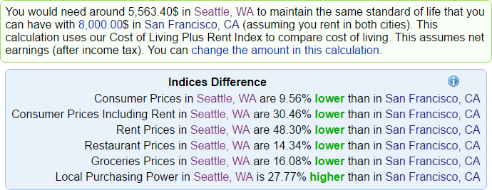 Как сравнить стоимость жизни между двумя городами сравнение стоимости жизни Сиэтл Сан-Франциско