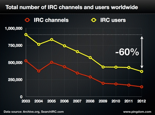Общее количество каналов IRC и график пользователей