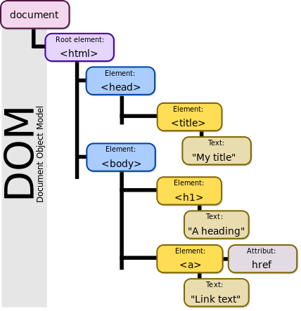 Иллюстрация объектной модели документа