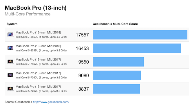 MacBook Pro 13-дюймовый многоядерный Geekbench