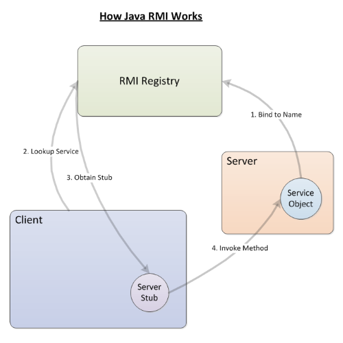 как работает реестр Java RMI