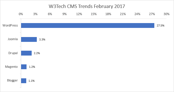 Защитите свой блог WordPress от этой атаки на шрифт Chrome W3Tech CMS Trends февраль 2017