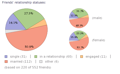 Используйте Wolfram Alpha, чтобы получить интересную статистику о вашей учетной записи Facebook [Еженедельные советы по Facebook] Статусы друзей в Facebook