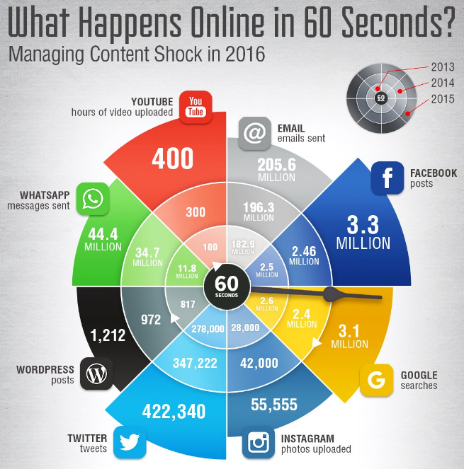 Что происходит в социальных сетях 60 секунд