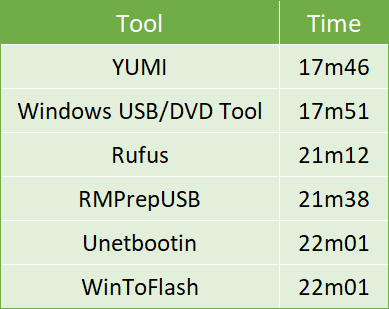 10 инструментов для создания загрузочного USB из ISO-файла в USB-инструмент для записи времени