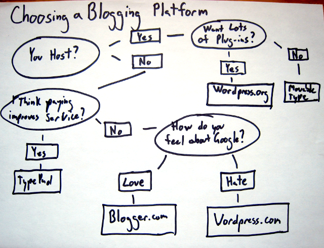 выбор-а-блоггинг-платформа