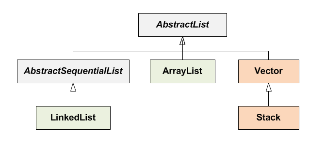 Иерархия классов ArrayList из коллекций Java