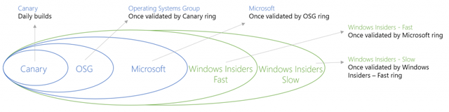 Модель прогресса технического просмотра Windows