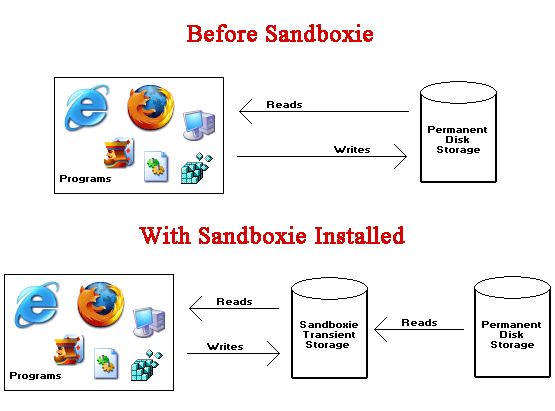 Sandboxie - бесплатное программное обеспечение для безопасности