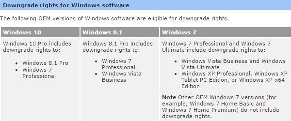 Права на понижение версии Windows
