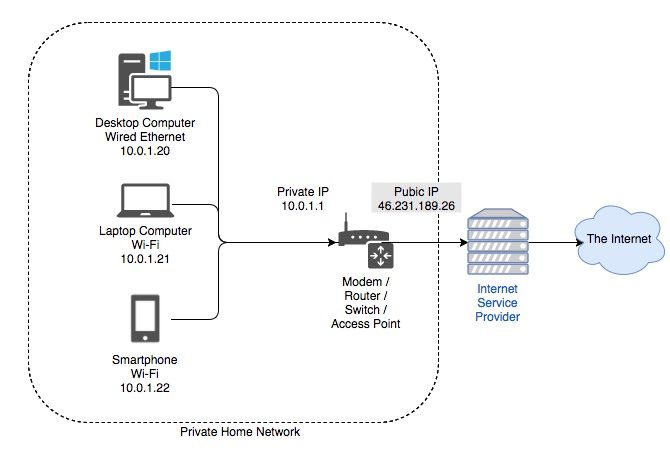 Домашняя сеть и интернет Диаграмма