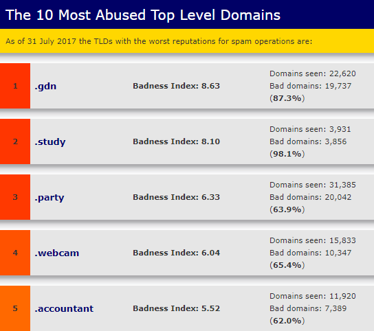 Какие URL доменные расширения стоят и зачем они нужны spamhaus top spamming gtlds